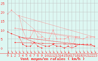 Courbe de la force du vent pour Saint-Sorlin-en-Valloire (26)