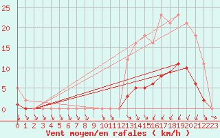 Courbe de la force du vent pour Grandfresnoy (60)