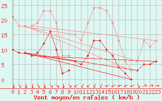 Courbe de la force du vent pour Thorrenc (07)