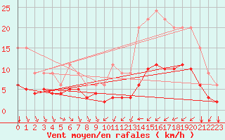 Courbe de la force du vent pour Bellengreville (14)