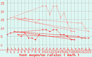 Courbe de la force du vent pour Bourg-Saint-Andol (07)