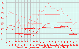 Courbe de la force du vent pour Millau (12)