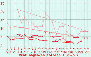 Courbe de la force du vent pour Tauxigny (37)