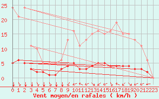 Courbe de la force du vent pour Sandillon (45)