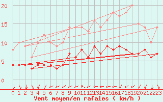 Courbe de la force du vent pour Ruffiac (47)