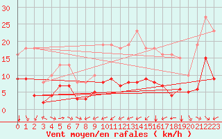 Courbe de la force du vent pour Thorrenc (07)