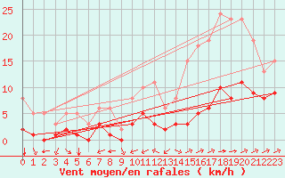 Courbe de la force du vent pour Carrion de Calatrava (Esp)