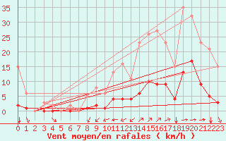 Courbe de la force du vent pour Puy-Saint-Pierre (05)