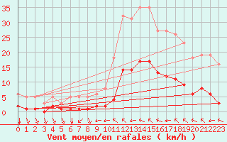 Courbe de la force du vent pour Millau (12)