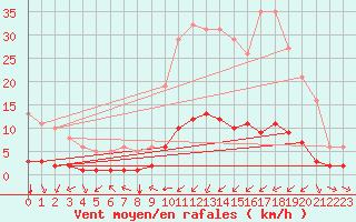 Courbe de la force du vent pour Haegen (67)