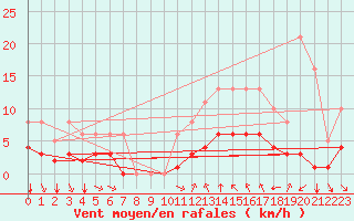 Courbe de la force du vent pour Saint-Jean-de-Vedas (34)