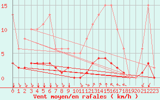 Courbe de la force du vent pour Villefontaine (38)