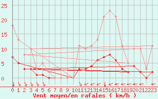 Courbe de la force du vent pour Chailles (41)