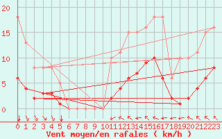 Courbe de la force du vent pour Breuillet (17)