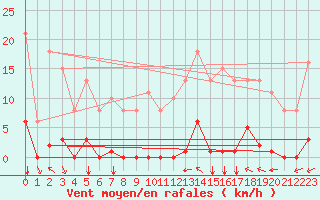 Courbe de la force du vent pour Saint-Vran (05)