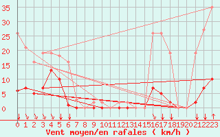 Courbe de la force du vent pour Saint-Vran (05)