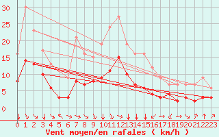 Courbe de la force du vent pour Fiscaglia Migliarino (It)