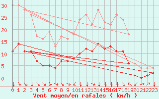 Courbe de la force du vent pour Fiscaglia Migliarino (It)