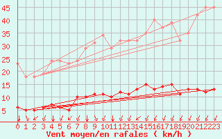 Courbe de la force du vent pour Verngues - Hameau de Cazan (13)
