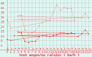 Courbe de la force du vent pour Agde (34)