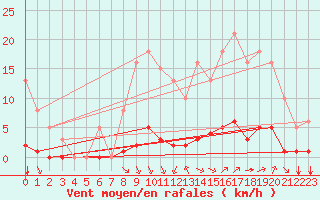 Courbe de la force du vent pour Saint-Maximin-la-Sainte-Baume (83)