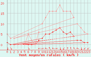 Courbe de la force du vent pour Jussy (02)