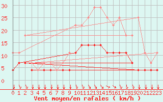 Courbe de la force du vent pour Elsenborn (Be)