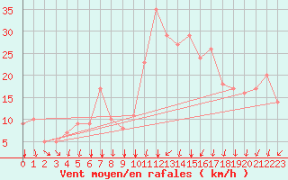 Courbe de la force du vent pour Rochegude (26)