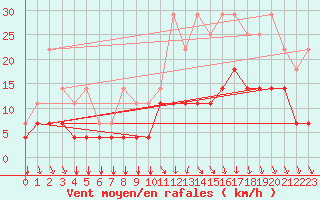 Courbe de la force du vent pour Munte (Be)