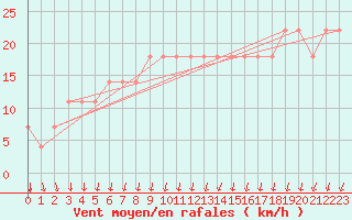 Courbe de la force du vent pour Kuemmersruck