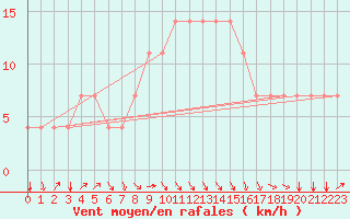 Courbe de la force du vent pour Koblenz Falckenstein