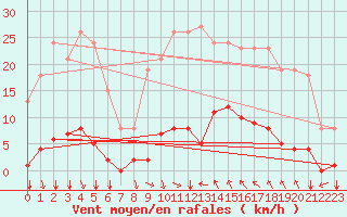 Courbe de la force du vent pour Agde (34)