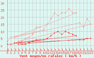 Courbe de la force du vent pour Thurey (71)