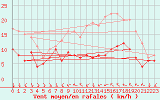 Courbe de la force du vent pour Buzenol (Be)