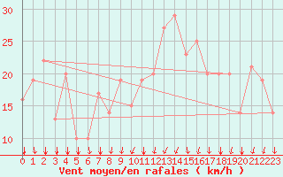 Courbe de la force du vent pour Rochegude (26)