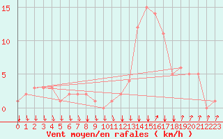 Courbe de la force du vent pour Rochegude (26)