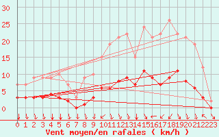 Courbe de la force du vent pour Sars-et-Rosires (59)