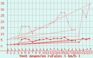 Courbe de la force du vent pour Prades-le-Lez - Le Viala (34)