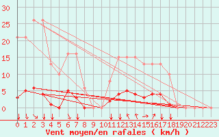 Courbe de la force du vent pour Agde (34)