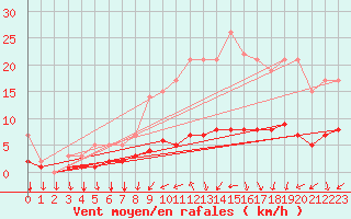 Courbe de la force du vent pour Sars-et-Rosires (59)