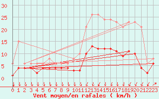 Courbe de la force du vent pour Estres-la-Campagne (14)