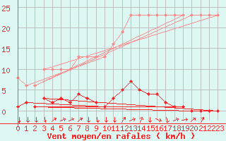 Courbe de la force du vent pour Saverdun (09)