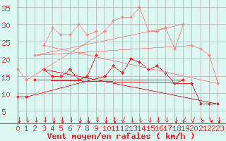 Courbe de la force du vent pour Lons-le-Saunier (39)