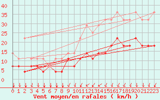 Courbe de la force du vent pour Munte (Be)