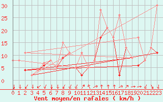 Courbe de la force du vent pour Montlimar (26)