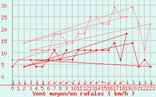 Courbe de la force du vent pour Munte (Be)