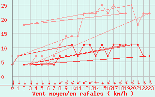 Courbe de la force du vent pour Munte (Be)