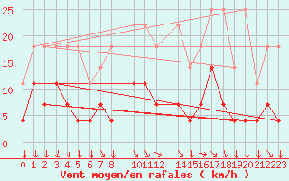 Courbe de la force du vent pour Elsenborn (Be)