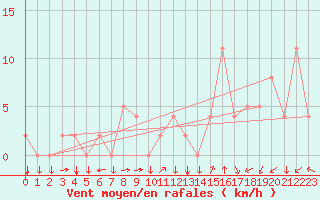 Courbe de la force du vent pour Grenoble/agglo Le Versoud (38)