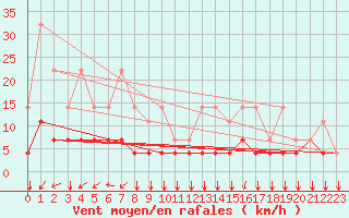 Courbe de la force du vent pour Munte (Be)